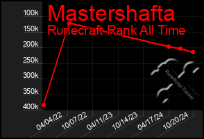 Total Graph of Mastershafta