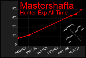 Total Graph of Mastershafta