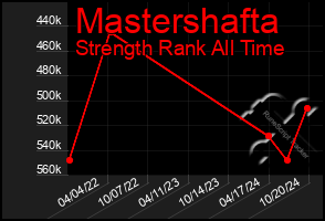 Total Graph of Mastershafta