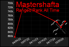 Total Graph of Mastershafta