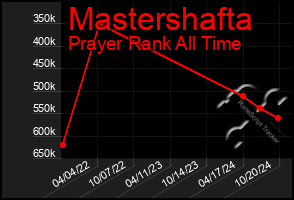 Total Graph of Mastershafta