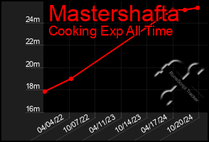 Total Graph of Mastershafta