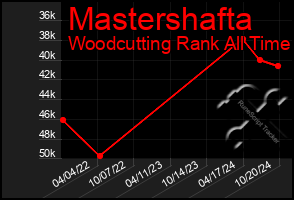 Total Graph of Mastershafta