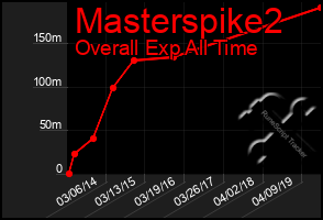 Total Graph of Masterspike2