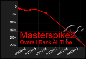 Total Graph of Masterspike2