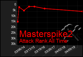 Total Graph of Masterspike2