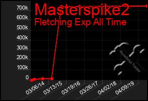 Total Graph of Masterspike2