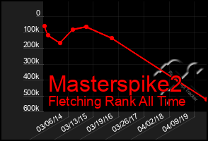 Total Graph of Masterspike2