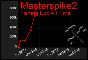 Total Graph of Masterspike2