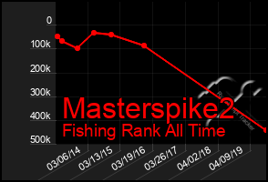 Total Graph of Masterspike2