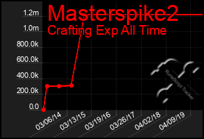 Total Graph of Masterspike2