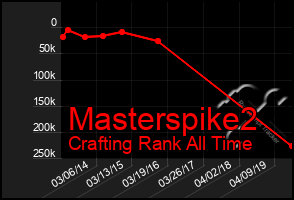 Total Graph of Masterspike2