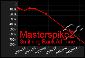 Total Graph of Masterspike2