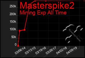 Total Graph of Masterspike2