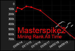 Total Graph of Masterspike2
