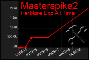 Total Graph of Masterspike2