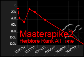 Total Graph of Masterspike2