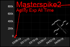 Total Graph of Masterspike2