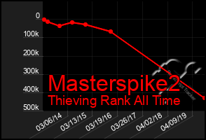 Total Graph of Masterspike2