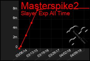 Total Graph of Masterspike2