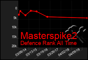 Total Graph of Masterspike2