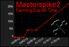 Total Graph of Masterspike2