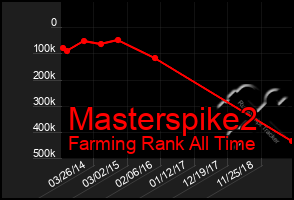 Total Graph of Masterspike2