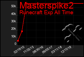 Total Graph of Masterspike2
