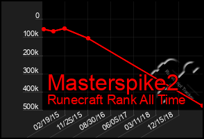 Total Graph of Masterspike2
