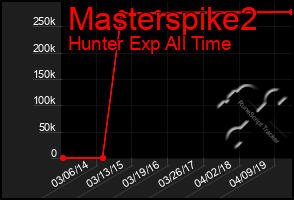 Total Graph of Masterspike2