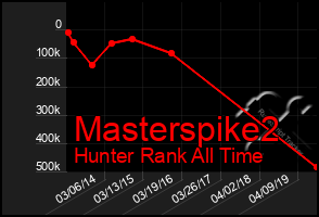 Total Graph of Masterspike2