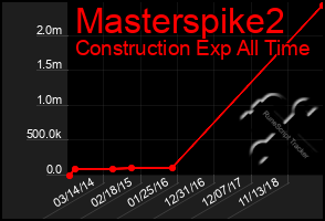 Total Graph of Masterspike2