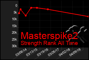 Total Graph of Masterspike2