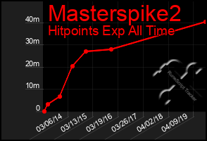 Total Graph of Masterspike2