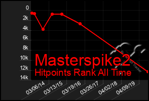 Total Graph of Masterspike2