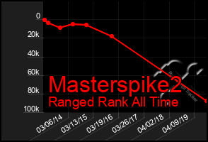 Total Graph of Masterspike2