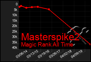 Total Graph of Masterspike2