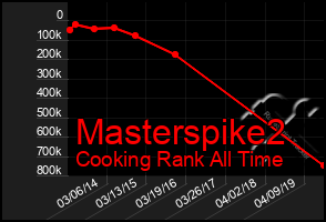 Total Graph of Masterspike2