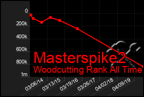 Total Graph of Masterspike2