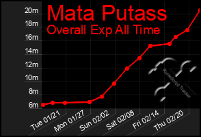 Total Graph of Mata Putass