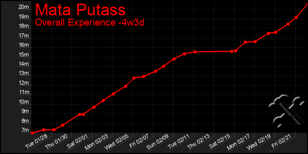 Last 31 Days Graph of Mata Putass