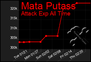 Total Graph of Mata Putass