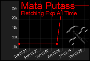 Total Graph of Mata Putass