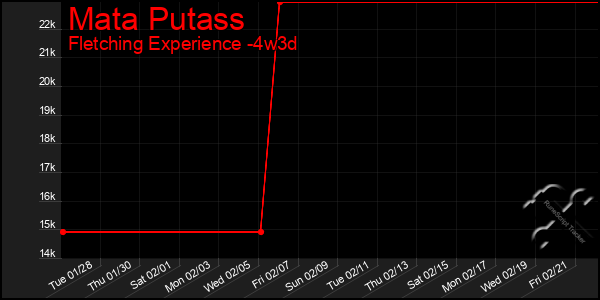 Last 31 Days Graph of Mata Putass