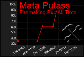 Total Graph of Mata Putass