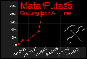 Total Graph of Mata Putass