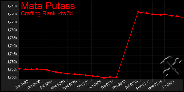 Last 31 Days Graph of Mata Putass