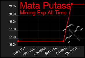 Total Graph of Mata Putass