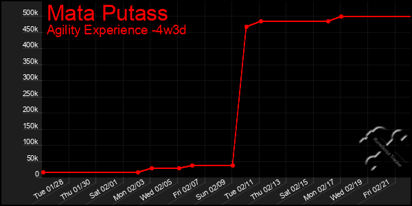 Last 31 Days Graph of Mata Putass