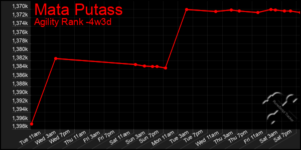 Last 31 Days Graph of Mata Putass